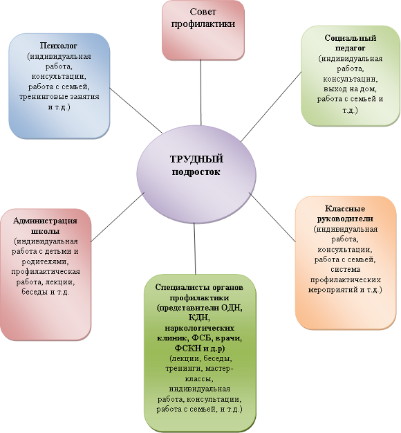 Схема работы с трудными подростками Схема работы с трудными подростками